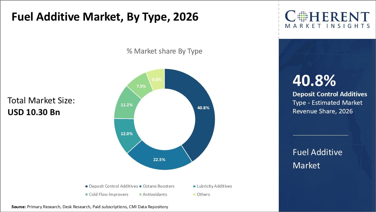 Fuel Additive Market By Type